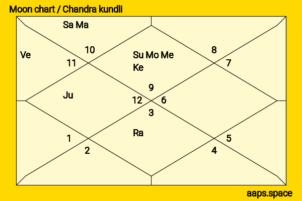 Mark Addy chandra kundli or moon chart