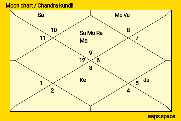 Mike Faist chandra kundli or moon chart