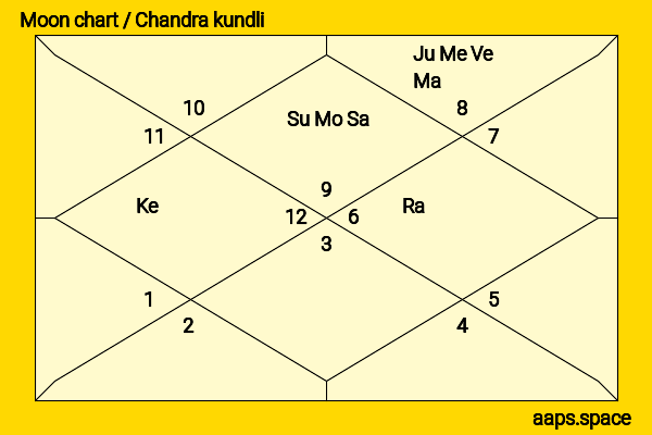 Tracey Ullman chandra kundli or moon chart