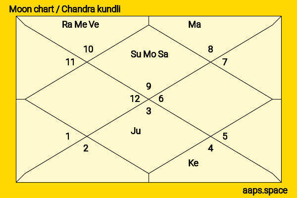 Tanya Fear chandra kundli or moon chart